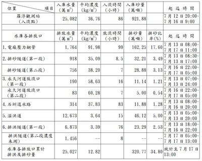 表1蘇力颱風石門水庫入庫與過庫泥砂量觀測結果