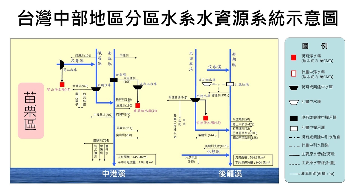 苗栗區水資源系統示意圖