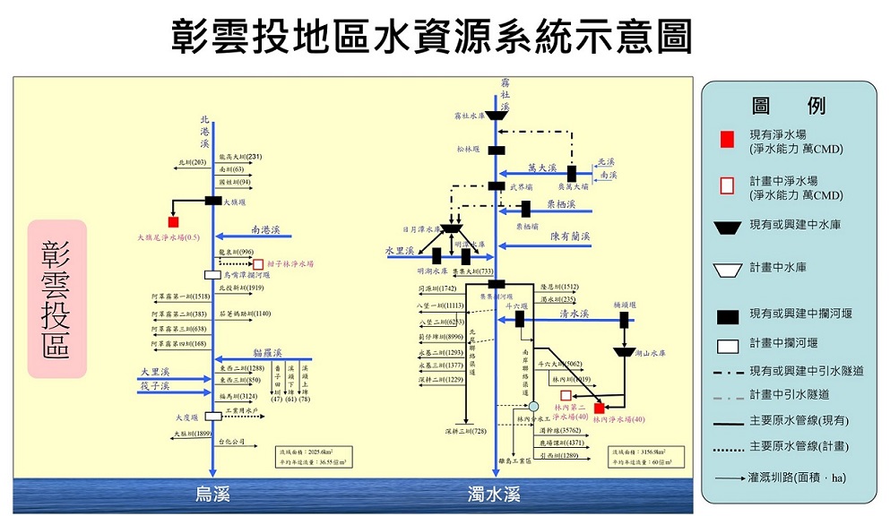 彰雲投區水資源系統示意圖