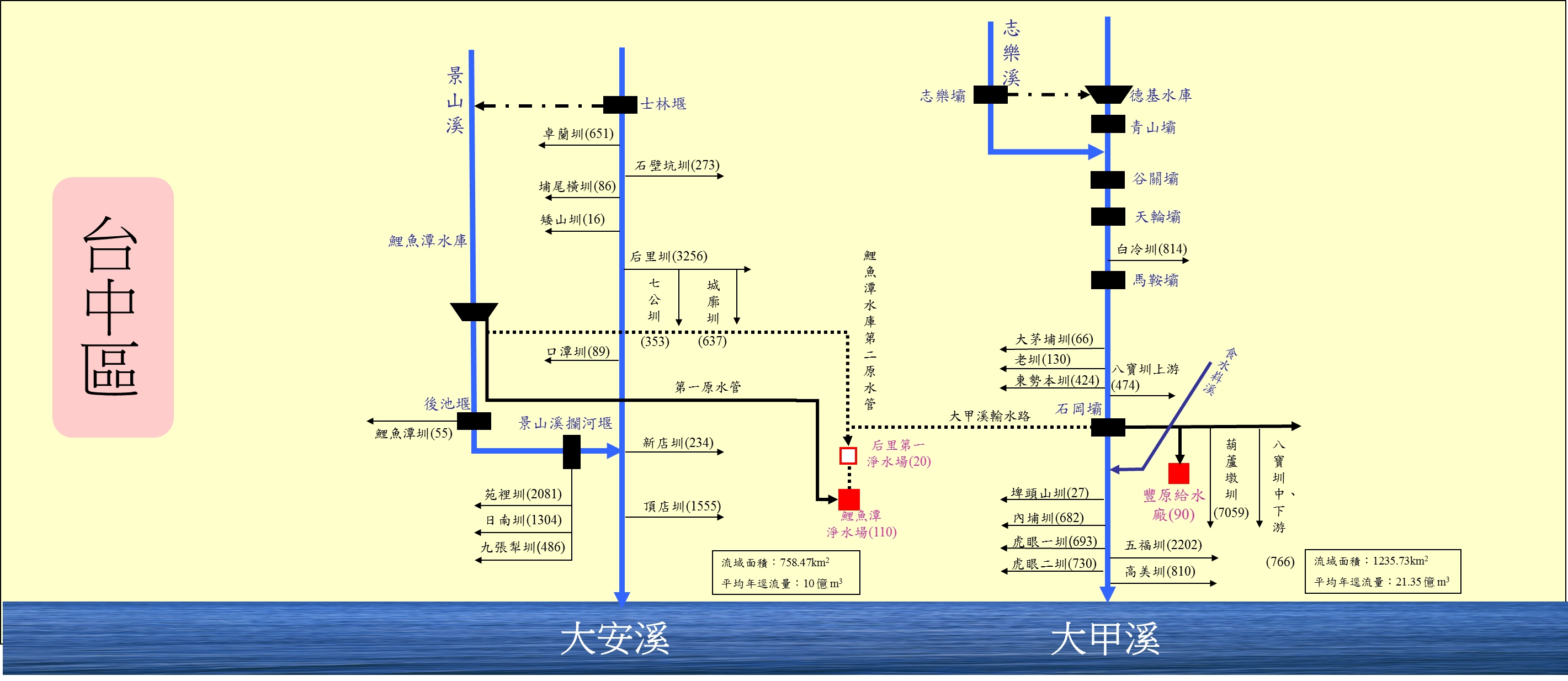 台中區水資源系統示意圖