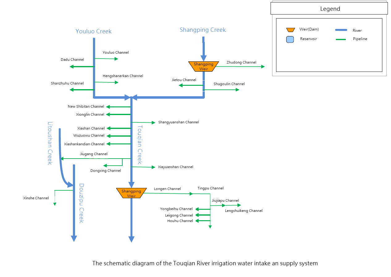 The Schematic diagram of the Touqian River irrigation water intake and supply system