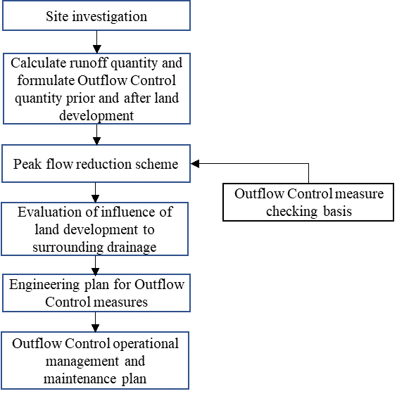 Figure.3  Flow Chart of Conducting Outflow control Plan