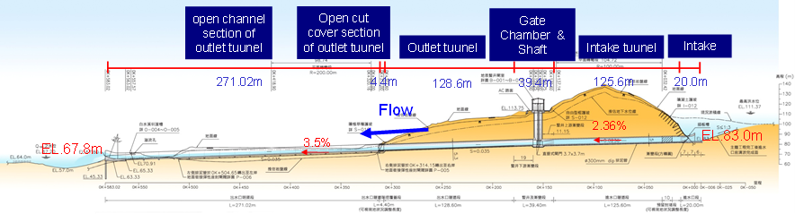 Figure.4 Profile of Baihe Reservoir sediment sluicing tunnel