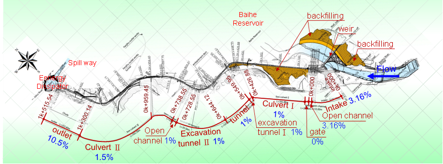 Figure.5 Plan view of Baihe Reservoir sediment bypass tunnel