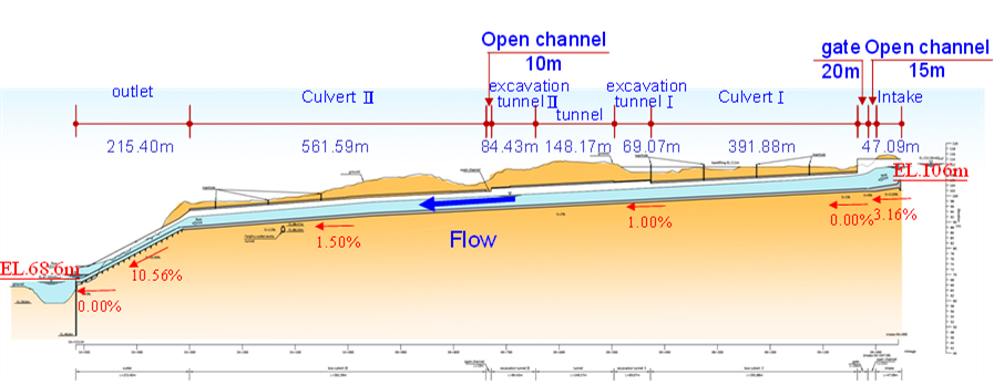 Figure.6 Profile of Baihe Reservoir sediment bypass tunnel
