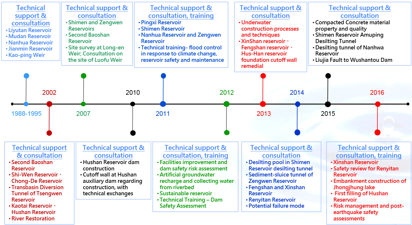 Figure.1 Achievements of Taiwan-US Water Resources Cooperation over the years