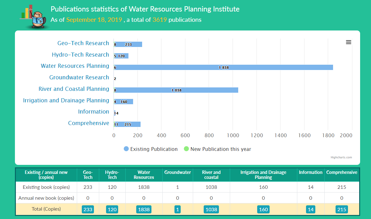 Figure 1 Publications statistics chart of Water Resources Planning Institute
