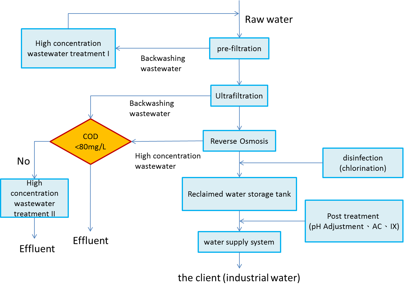 Figure.1 Reclaimed water plant treatment planning flow chart