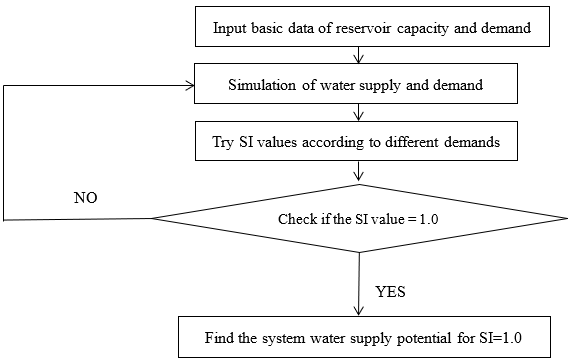 Figure.1 Process chart of reservoir water supply potential calculation