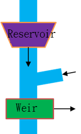 Figure.1 Schematic diagram of reservoir discharges to downstream weir