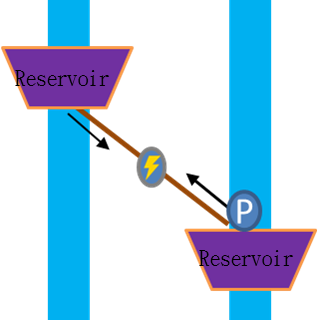 Figure.6 Schematic diagram of pumped storage hydropower