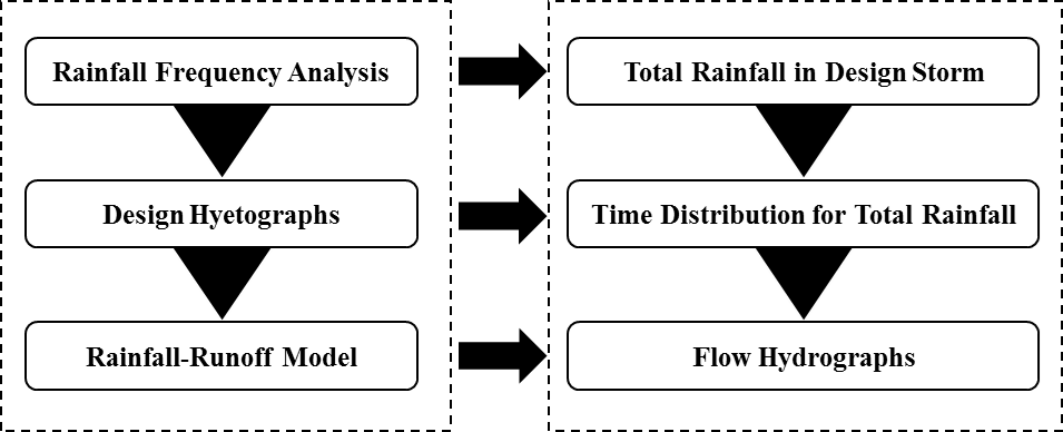 Figure.1 Procedure of designing planning discharge