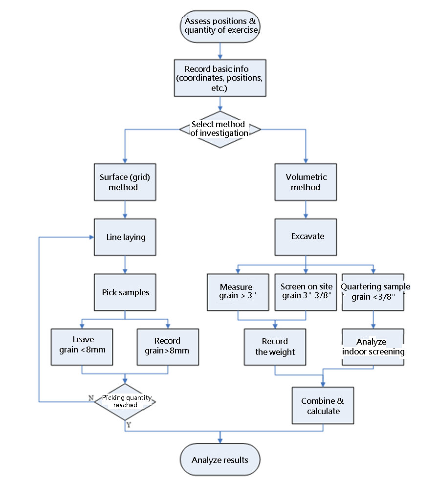 Figure.1 Flow chart of riverbed material investigation