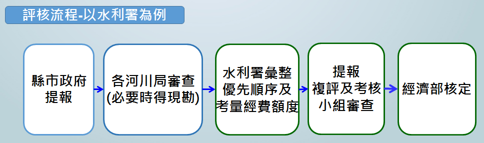 縣市政府提報案件評核流程為:1.縣市政府提報案件,2.由本署各河川局審查(必要時得現場勘查),3.由本署彙整優先順序及考量經費額度,4.提報複評及考核小組審查,5.由經濟部核定。 評核流程-以水利署為例