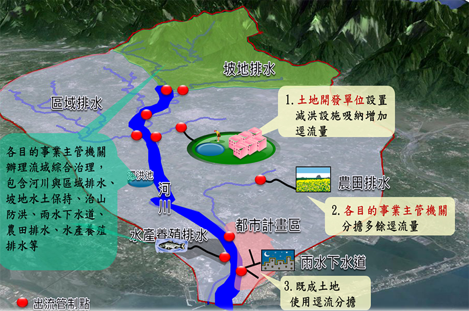 水與安全-策略:上、中、下游防洪、減災、禦潮工程整體改善,強化抗洪能力;流域綜合治水,提升防洪、適洪韌性;強化防災預警與應變能量,有效管理災害風險 水與安全-策略:上、中、下游防洪、減災、禦潮工程整體改善,強化抗洪能力;流域綜合治水,提升防洪、適洪韌性;強化防災預警與應變能量,有效管理災害風險