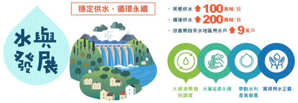 水與發展-穩定供水、循環永續 水與發展-穩定供水、循環永續
