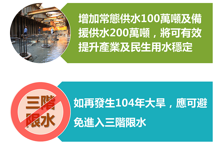 水與發展願景:增加常態供水100萬噸及備援供水200萬噸,將可有效提升產業及民生用水穩定,如再發生104年大旱,應可避免進入三階限 水與發展願景:增加常態供水100萬噸及備援供水200萬噸,將可有效提升產業及民生用水穩定,如再發生104年大旱,應可避免進入三階限水