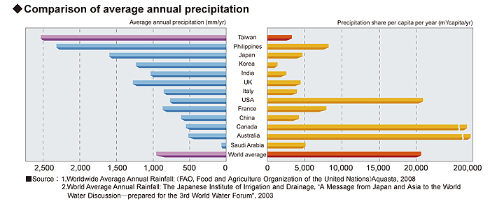 Comparison of average annual precipitation