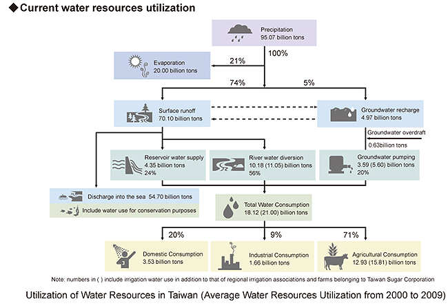 Current water resources utilization