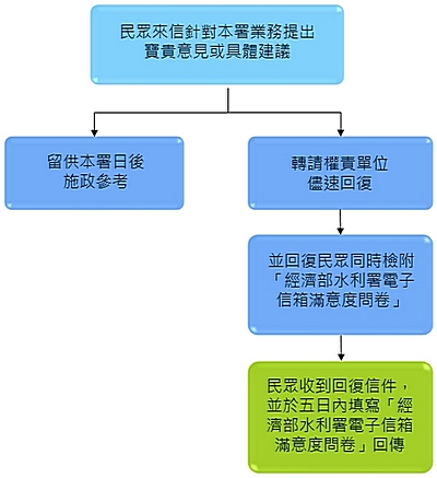 本署電子信箱有效信件處理原則簡圖