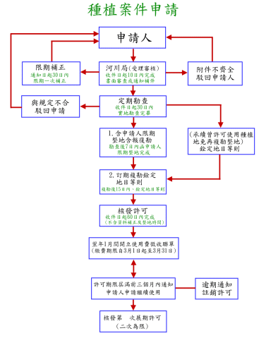 種植案件申請流程