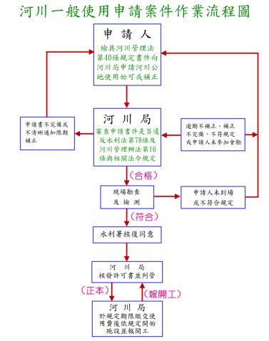 一般構造物申請流程