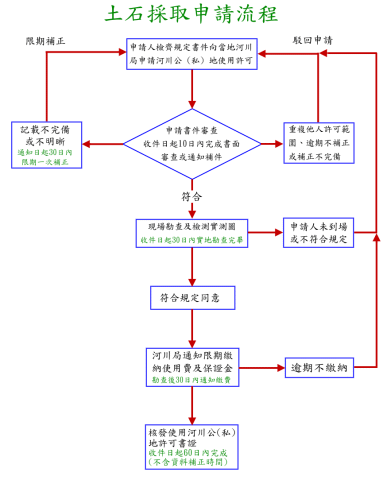 土石採取申請流程