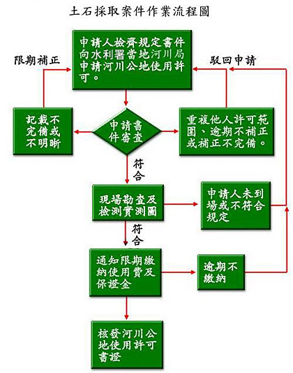 土石採取申請，詳細解說如上方文字