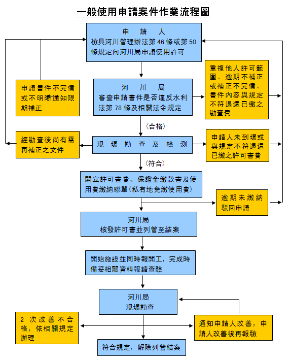 一般使用申請，詳細解說如上方文字