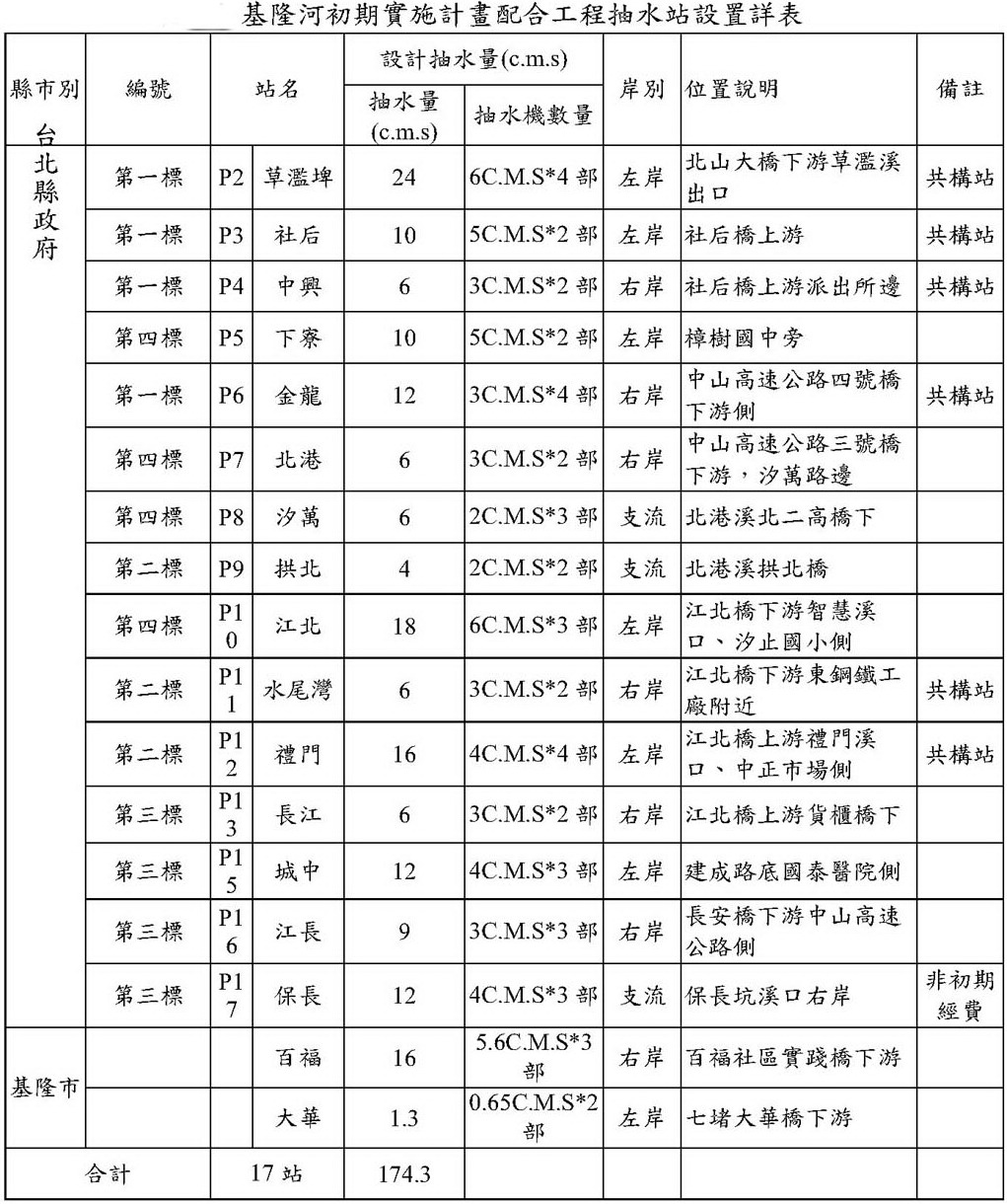 基隆河初期計畫抽水站