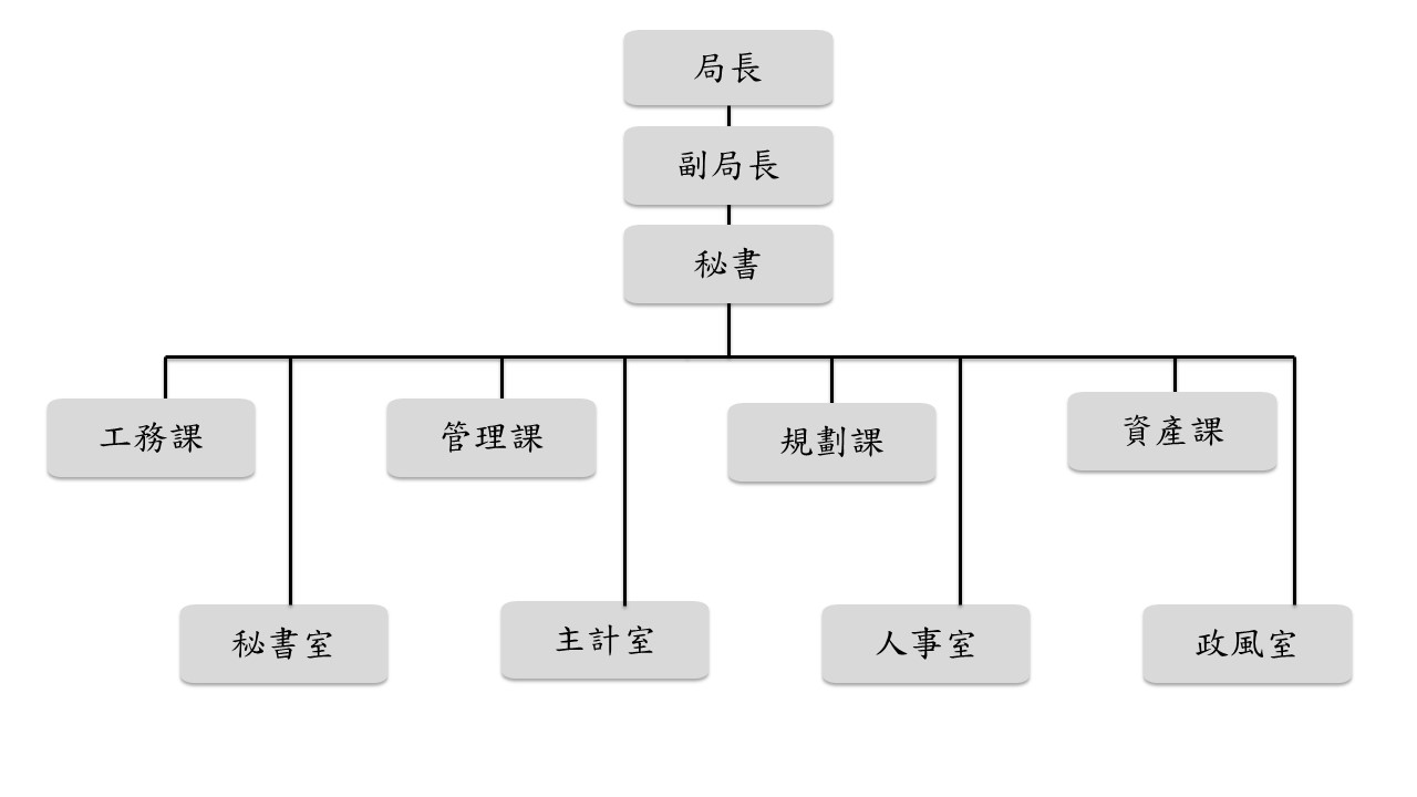 第4河川局組織圖,詳細說明如上方文字 rel=
