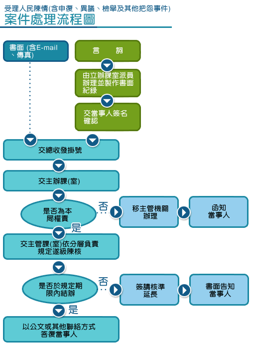 案件處理流程圖