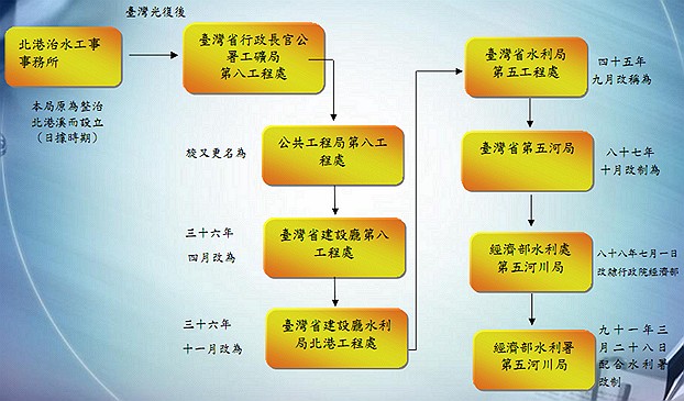 機關沿革