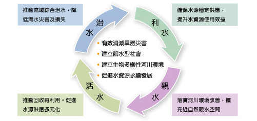 施政目標