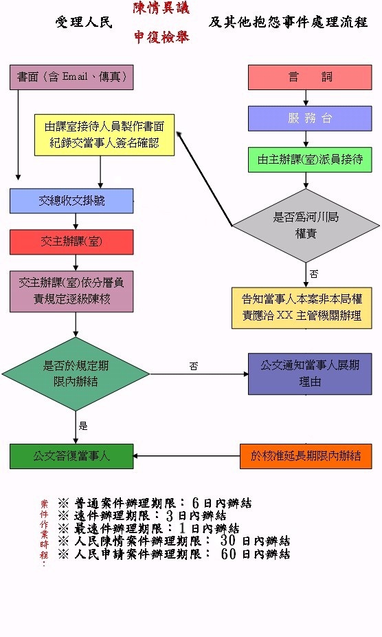 民眾抱怨處理流程圖