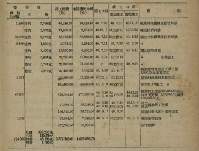 臺灣省建設廳水利局編撰之「四 十年度年報」三 星貳號堤防施工 工料經費期程表