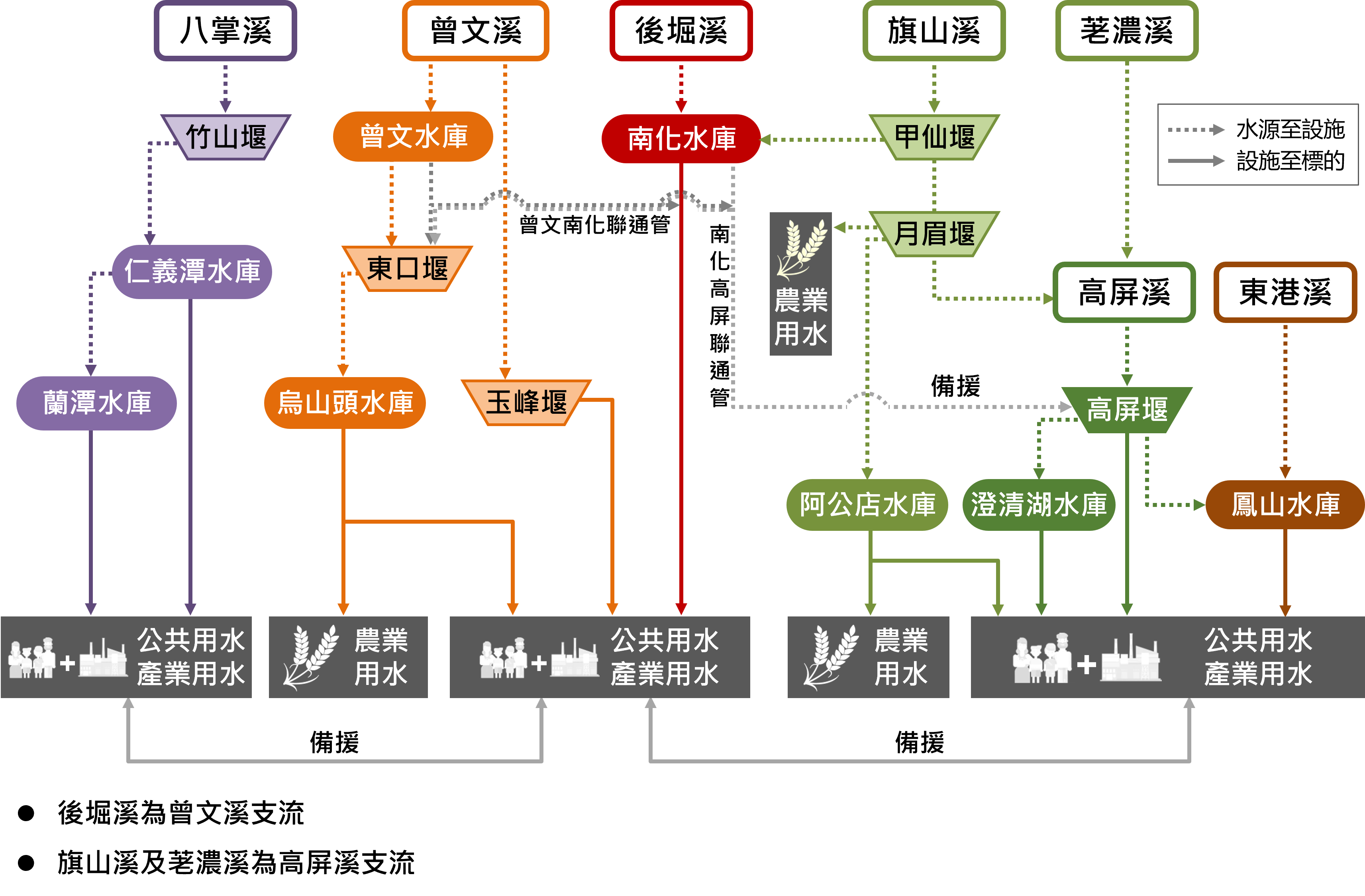 南部地區主要水源設施及供水標的