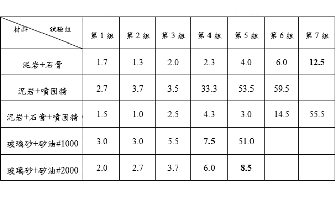 表1 各組室體清水沖刷試驗平均沖刷深度統計表