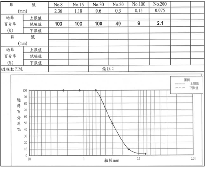 圖2 試驗砂粒徑分布曲線(細沙)