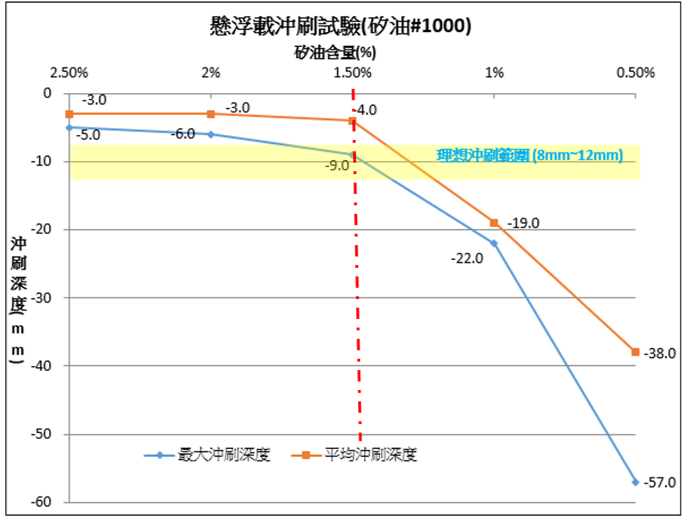 圖3 各組懸浮載加砂試驗平均及最大沖刷深度(矽油#1000)