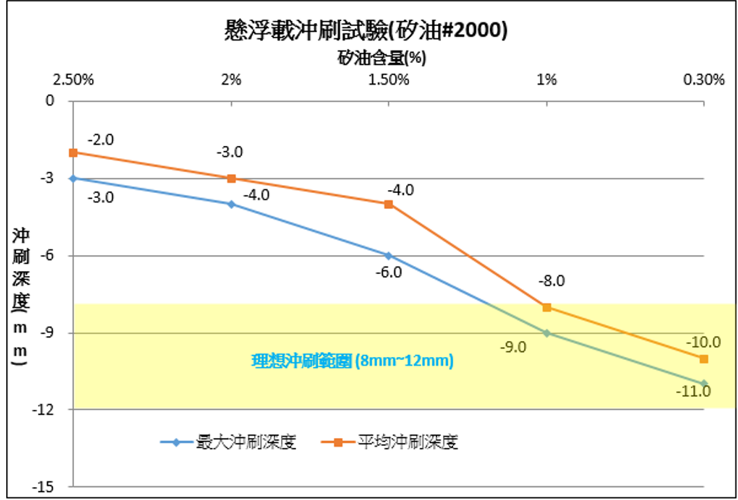 圖4 各組懸浮載砂試驗平均及最大沖刷深度(矽油#2000)