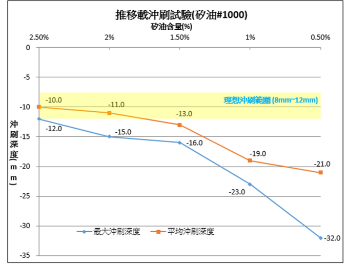 圖6 各組推移載加砂試驗平均及最大沖刷深度(矽油#1000)