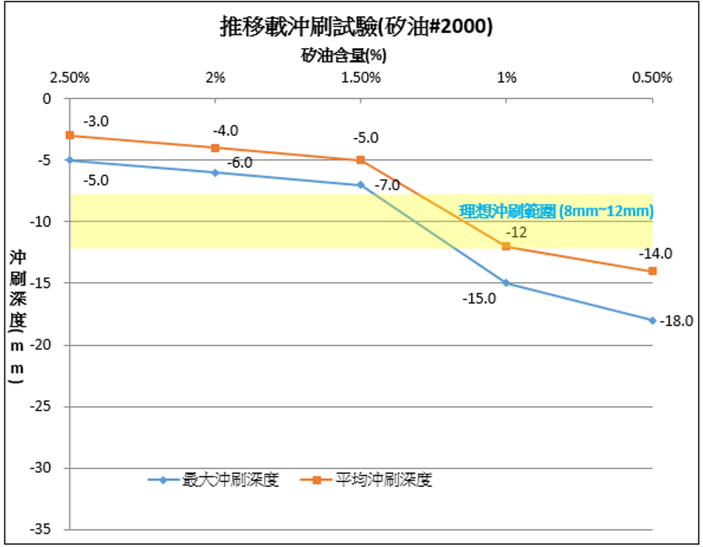 圖7 各組推移載加砂試驗平均及最大沖刷深度(矽油#2000)