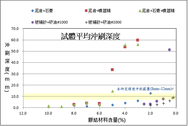 圖1 各組室體清水沖刷試驗平均沖刷深度