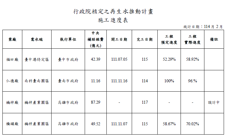 興建中進度
