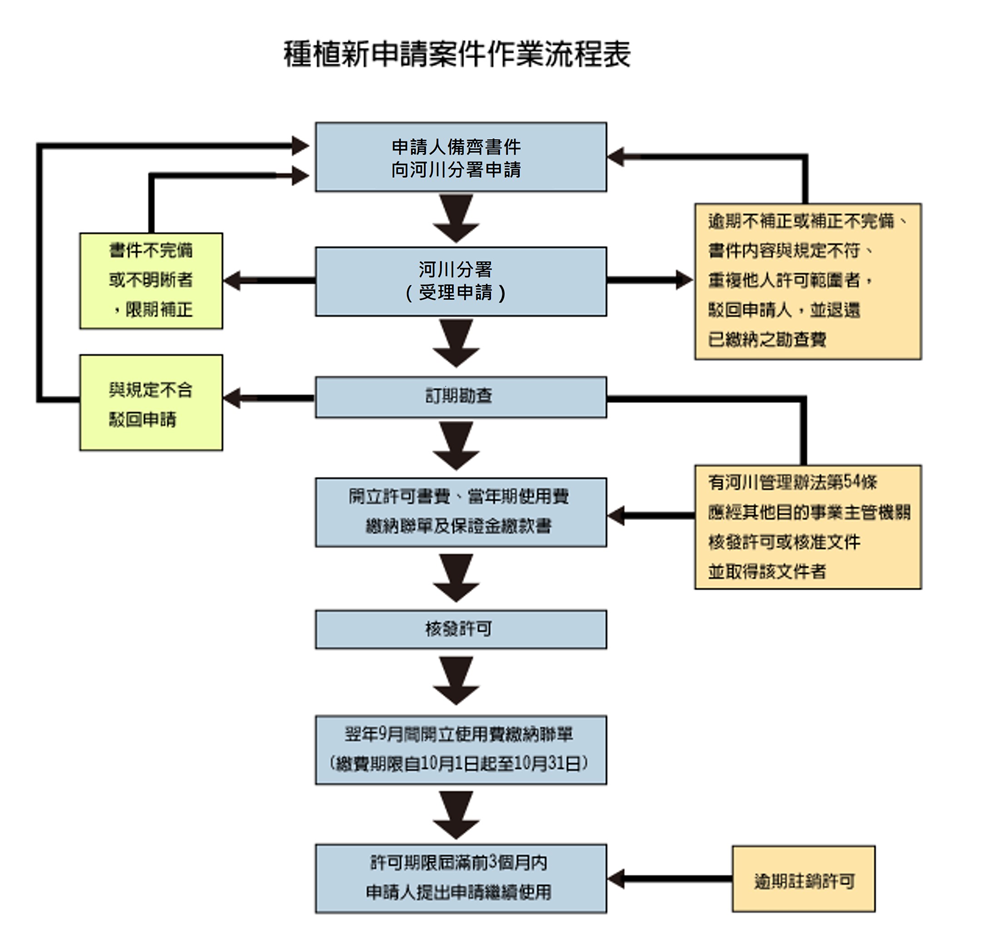 申請新案種植案件流程圖
