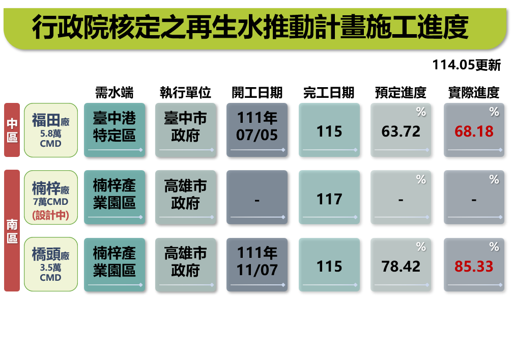 施工進度