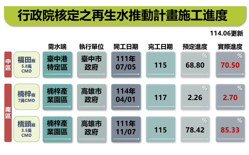 施工進度