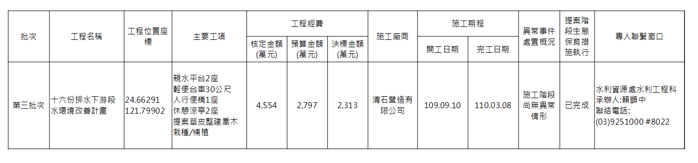 十六份排水下游段水環境改善計畫-基本資料