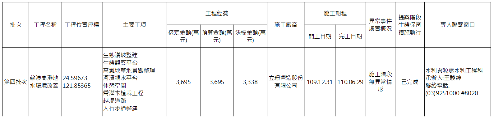 蘇澳高灘地水環境改善-基本資料